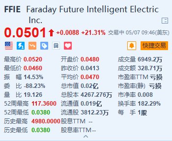 法拉第未来涨超21% 贾跃亭称考虑担任FF联席CEO