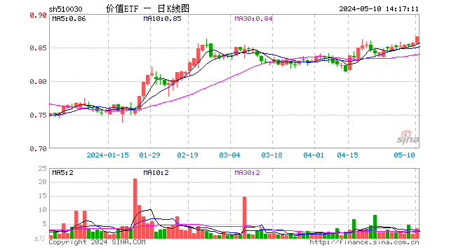 高股息卷土重来，价值ETF（510030）午后拉升涨超1%，近9成成份股飘红！