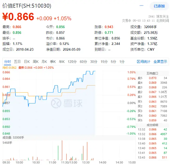 高股息卷土重来，价值ETF（510030）午后拉升涨超1%，近9成成份股飘红！