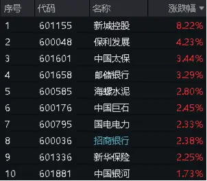 高股息卷土重来，价值ETF（510030）午后拉升涨超1%，近9成成份股飘红！