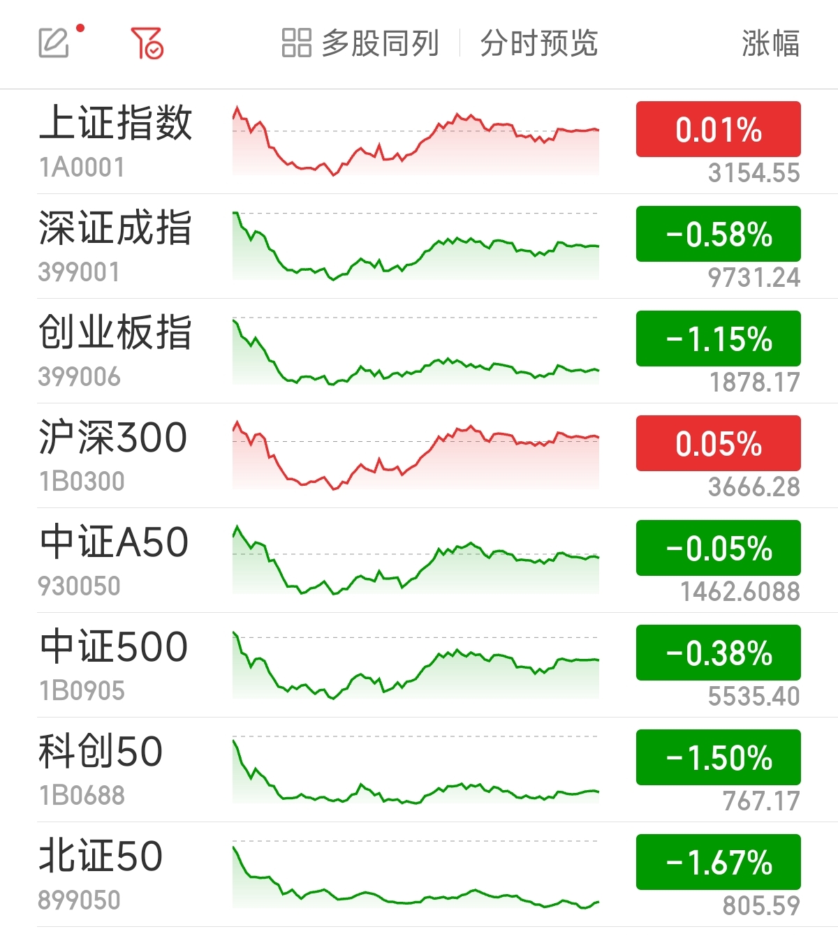 沪指微涨0.01% 地产股集体走强